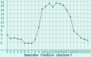 Courbe de l'humidex pour Calvi (2B)