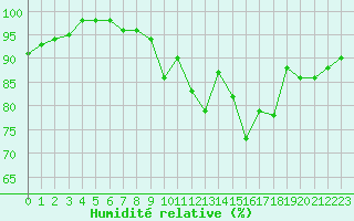 Courbe de l'humidit relative pour Dinard (35)