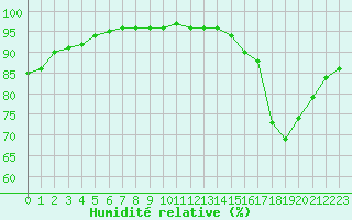 Courbe de l'humidit relative pour Sandillon (45)