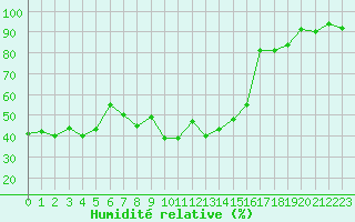 Courbe de l'humidit relative pour Bastia (2B)