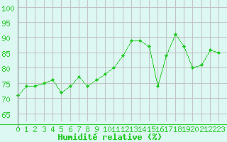 Courbe de l'humidit relative pour Engins (38)