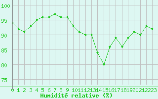 Courbe de l'humidit relative pour Trappes (78)