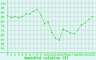Courbe de l'humidit relative pour Mcon (71)