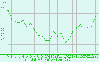 Courbe de l'humidit relative pour La Rochelle - Aerodrome (17)