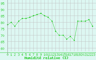 Courbe de l'humidit relative pour Pointe de Chassiron (17)
