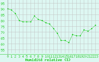 Courbe de l'humidit relative pour Ile d'Yeu - Saint-Sauveur (85)