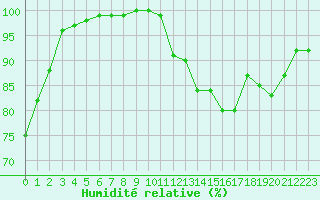 Courbe de l'humidit relative pour Lobbes (Be)