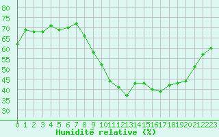 Courbe de l'humidit relative pour Le Luc (83)