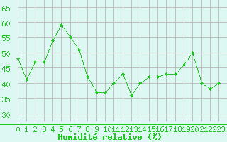Courbe de l'humidit relative pour Solenzara - Base arienne (2B)