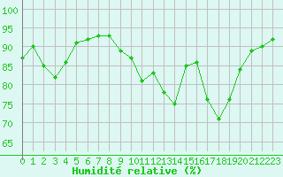 Courbe de l'humidit relative pour Saint-Jean-de-Liversay (17)