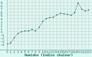 Courbe de l'humidex pour Perpignan (66)