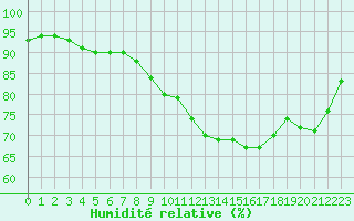Courbe de l'humidit relative pour Jonzac (17)