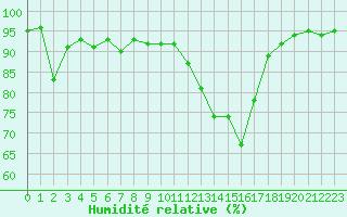 Courbe de l'humidit relative pour Eygliers (05)
