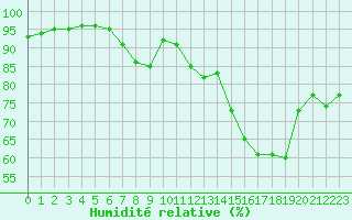 Courbe de l'humidit relative pour Cap de la Hve (76)