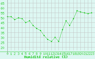 Courbe de l'humidit relative pour Solenzara - Base arienne (2B)