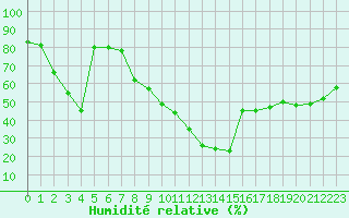 Courbe de l'humidit relative pour Cannes (06)