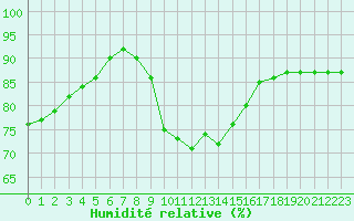 Courbe de l'humidit relative pour Sallles d'Aude (11)