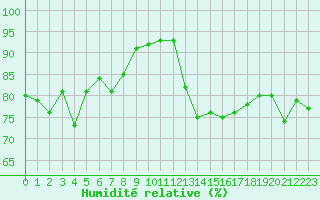 Courbe de l'humidit relative pour Ploumanac'h (22)