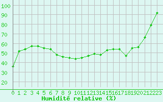 Courbe de l'humidit relative pour Mont-Aigoual (30)