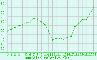 Courbe de l'humidit relative pour Grasque (13)