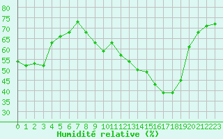 Courbe de l'humidit relative pour Plussin (42)