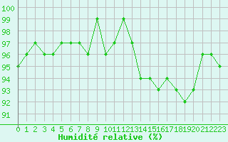 Courbe de l'humidit relative pour Le Mesnil-Esnard (76)