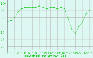 Courbe de l'humidit relative pour Souprosse (40)