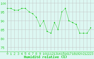 Courbe de l'humidit relative pour Ouessant (29)