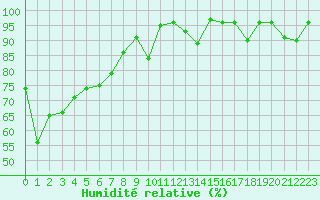 Courbe de l'humidit relative pour Formigures (66)