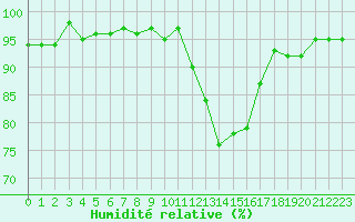 Courbe de l'humidit relative pour Le Luc (83)