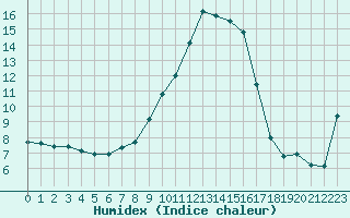 Courbe de l'humidex pour Bastia (2B)