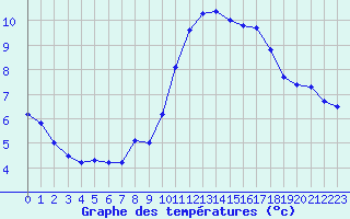 Courbe de tempratures pour Millau - Soulobres (12)