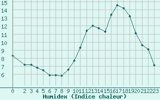 Courbe de l'humidex pour La Chapelle-Montreuil (86)