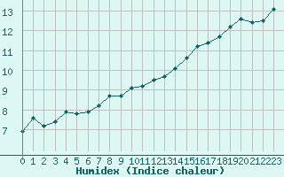 Courbe de l'humidex pour Angers-Beaucouz (49)