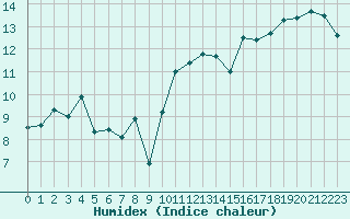 Courbe de l'humidex pour Saint-Mdard-d'Aunis (17)