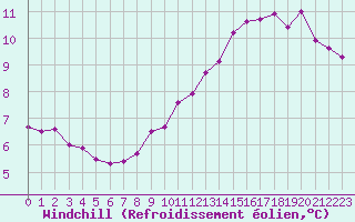 Courbe du refroidissement olien pour Brest (29)