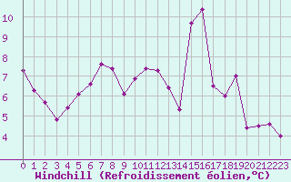 Courbe du refroidissement olien pour Le Mesnil-Esnard (76)