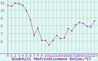 Courbe du refroidissement olien pour Perpignan (66)