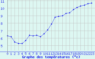 Courbe de tempratures pour Trappes (78)