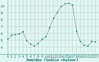 Courbe de l'humidex pour Aizenay (85)