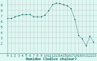 Courbe de l'humidex pour Blois (41)