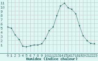 Courbe de l'humidex pour Rethel (08)