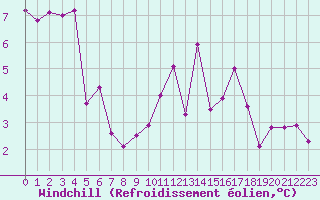 Courbe du refroidissement olien pour Pau (64)