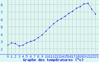 Courbe de tempratures pour Jabbeke (Be)