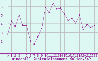 Courbe du refroidissement olien pour Marseille - Saint-Loup (13)