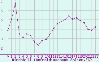 Courbe du refroidissement olien pour Rodez (12)