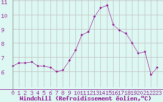 Courbe du refroidissement olien pour La Lande-sur-Eure (61)
