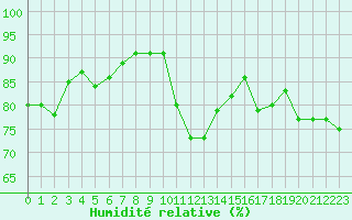 Courbe de l'humidit relative pour La Beaume (05)