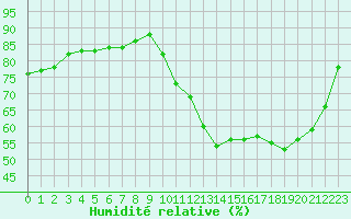Courbe de l'humidit relative pour Clermont de l'Oise (60)