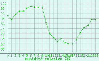 Courbe de l'humidit relative pour Mouilleron-le-Captif (85)